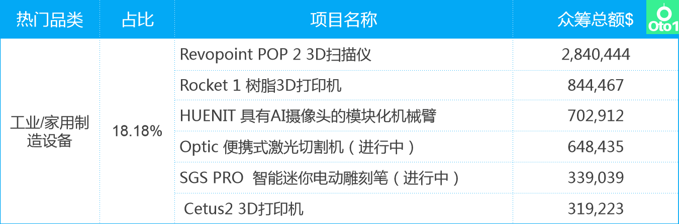 选品必看：Kickstarter最新季度热门品类趋势大盘点！