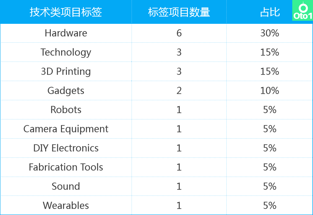 选品必看：Kickstarter13大热门品类趋势大盘点！( 最新!）