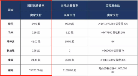 Lazada国际运费怎么算