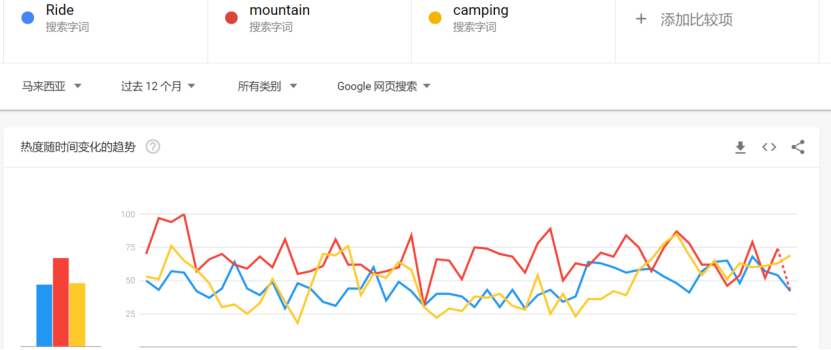 2022东南亚最受欢迎的类目居然有它？