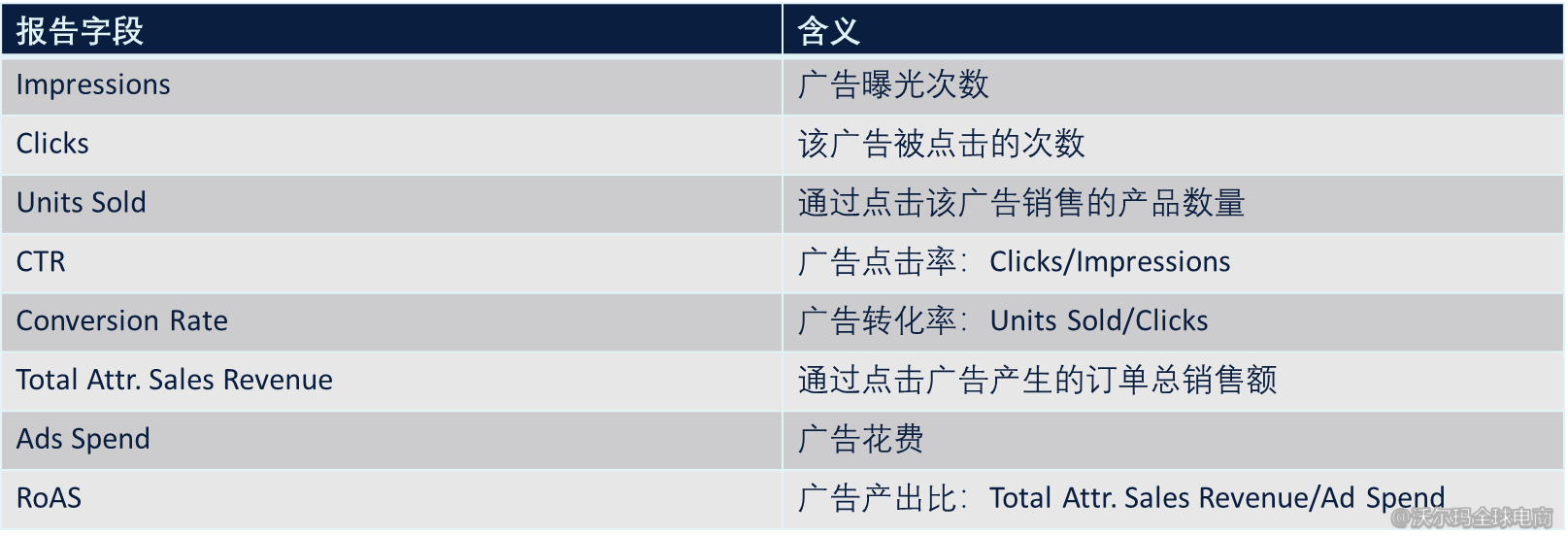 站内广告报告分析：Campaign Dashboard