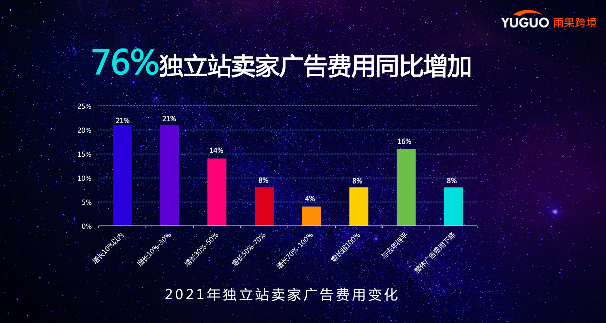 重磅出炉！跨境电商卖家现状及2022年趋势报告