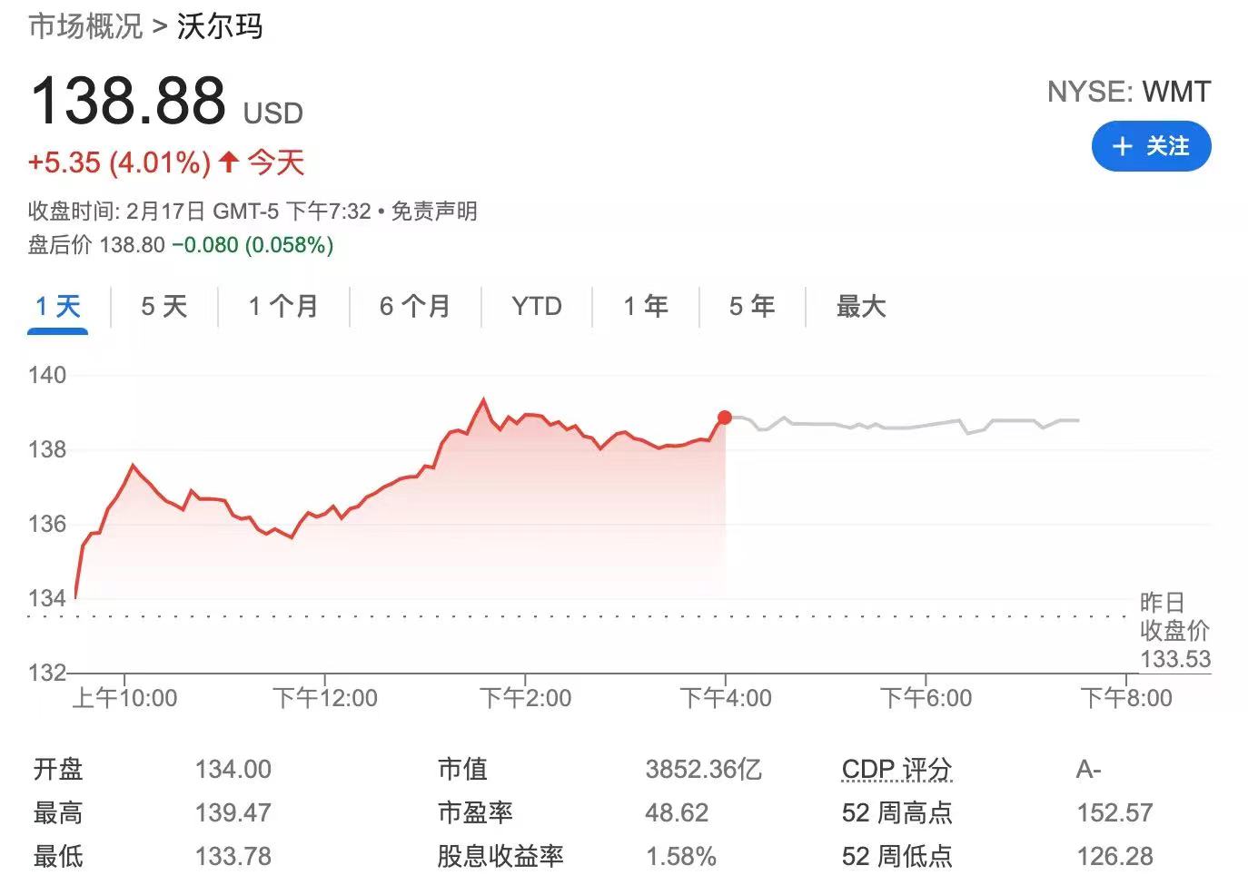 财报稳健 高通胀下沃尔玛获美国消费者青睐