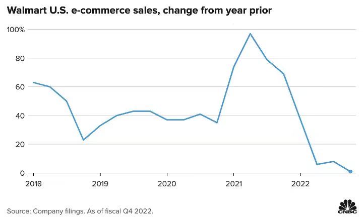 财报稳健 高通胀下沃尔玛获美国消费者青睐