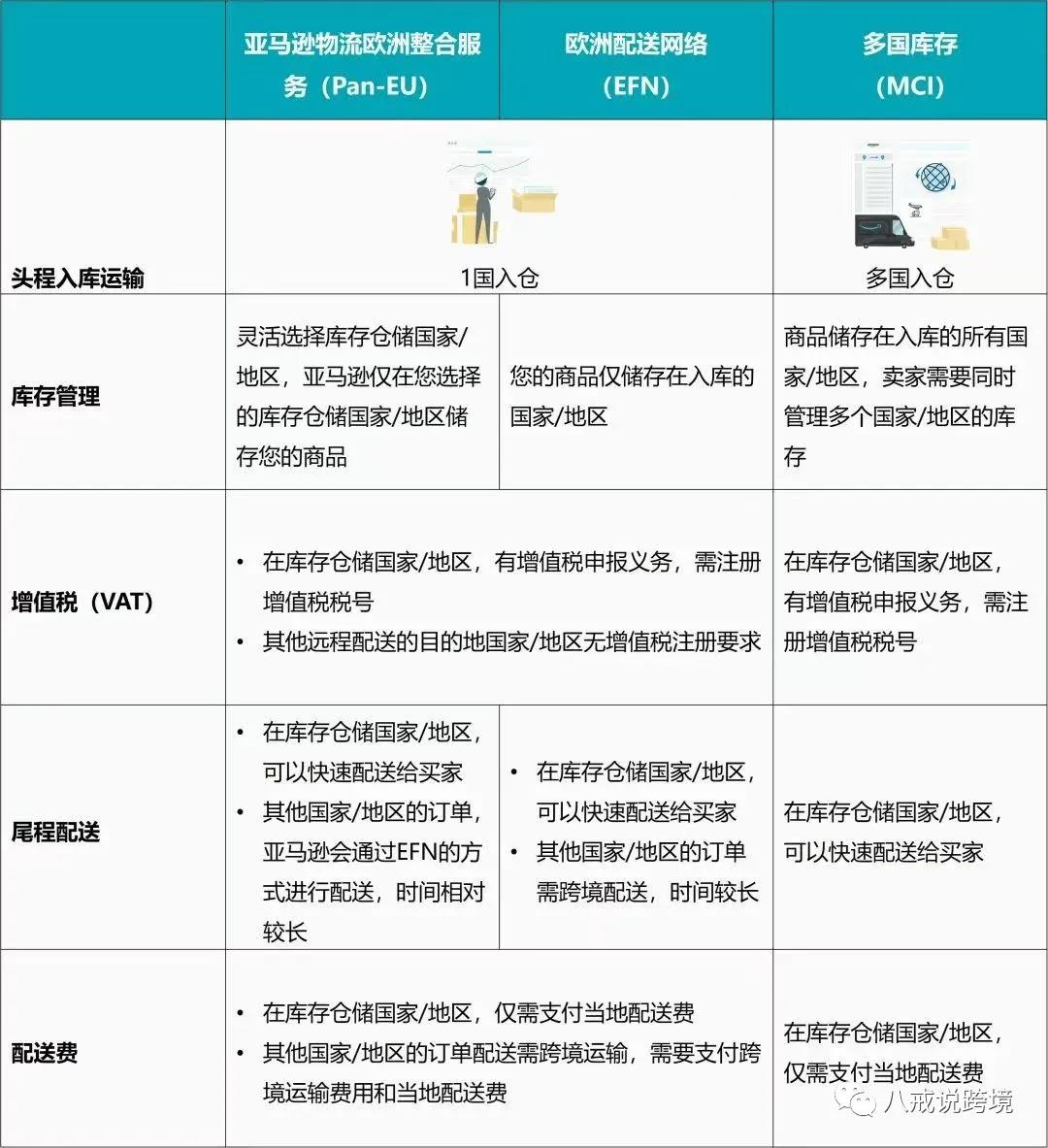 欧洲卖家注意!部分链接或因配送网络更新,将被重新激活