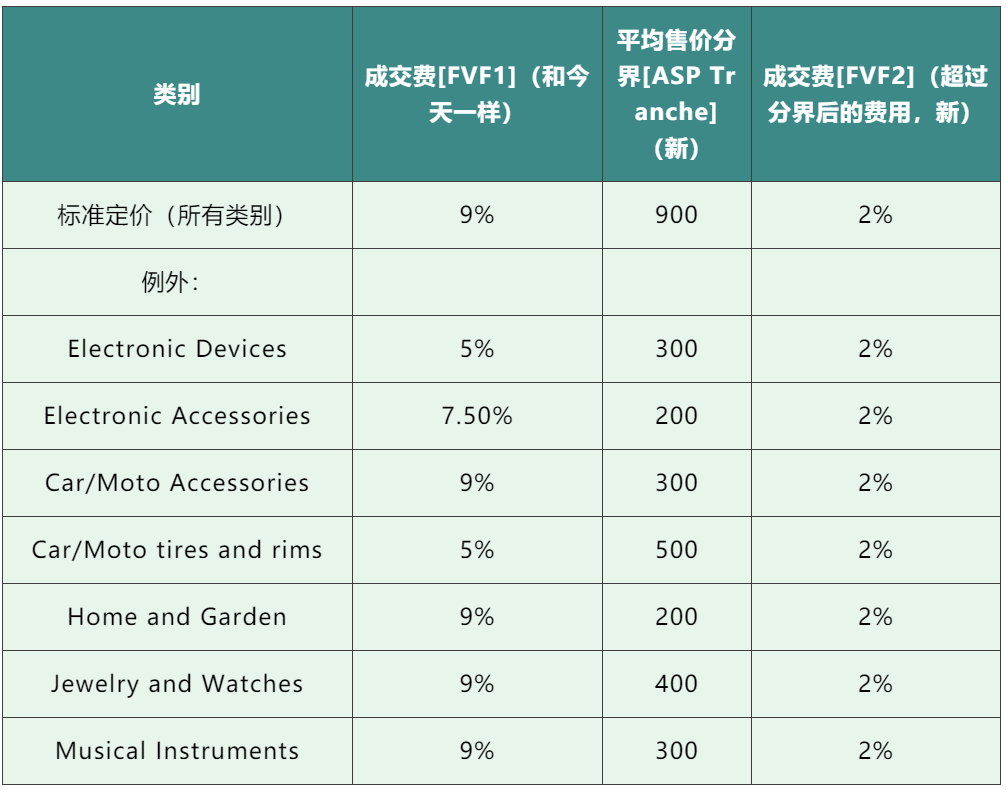 2022年eBay春季卖家更新来了！