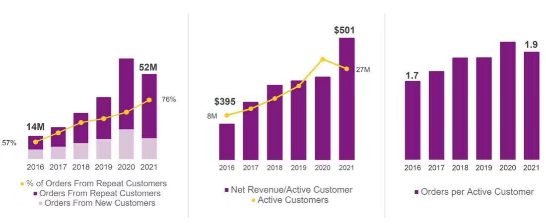 订单数下降，Wayfair四季度财报不及预期