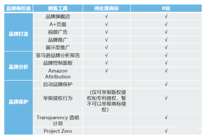 最新指南！2022年亚马逊卖家品牌备案和赶跟卖途径，这篇干货全解决（附邮件模板）