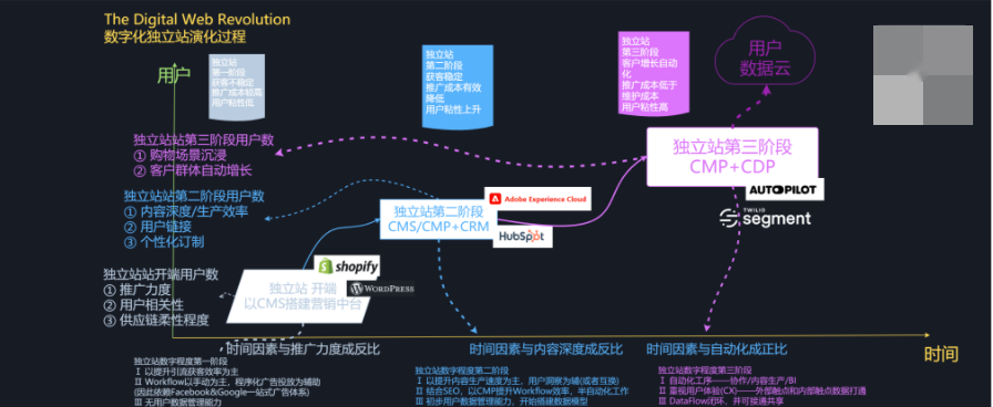 数字化独立站演进历程（一）