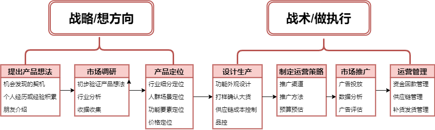 Diss几种流传很广但却没用的选品方法