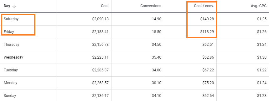 你真的懂CPA吗？你确定你可以降低CPA吗？