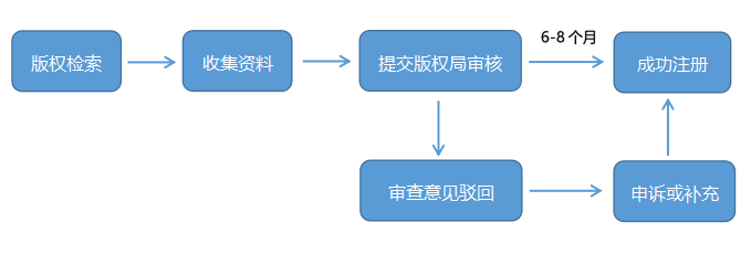 美国版权注册-注册篇