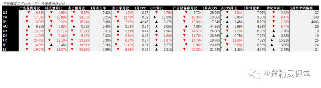 亚马逊广告ACOS太高的应对要点