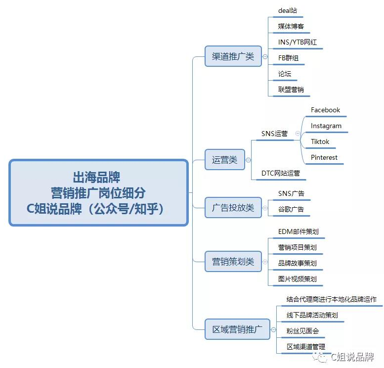 一文看懂品牌营销推广岗位细分？
