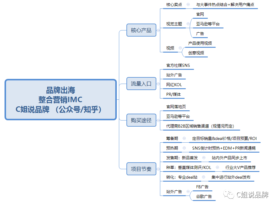 一文看懂品牌营销推广岗位细分？