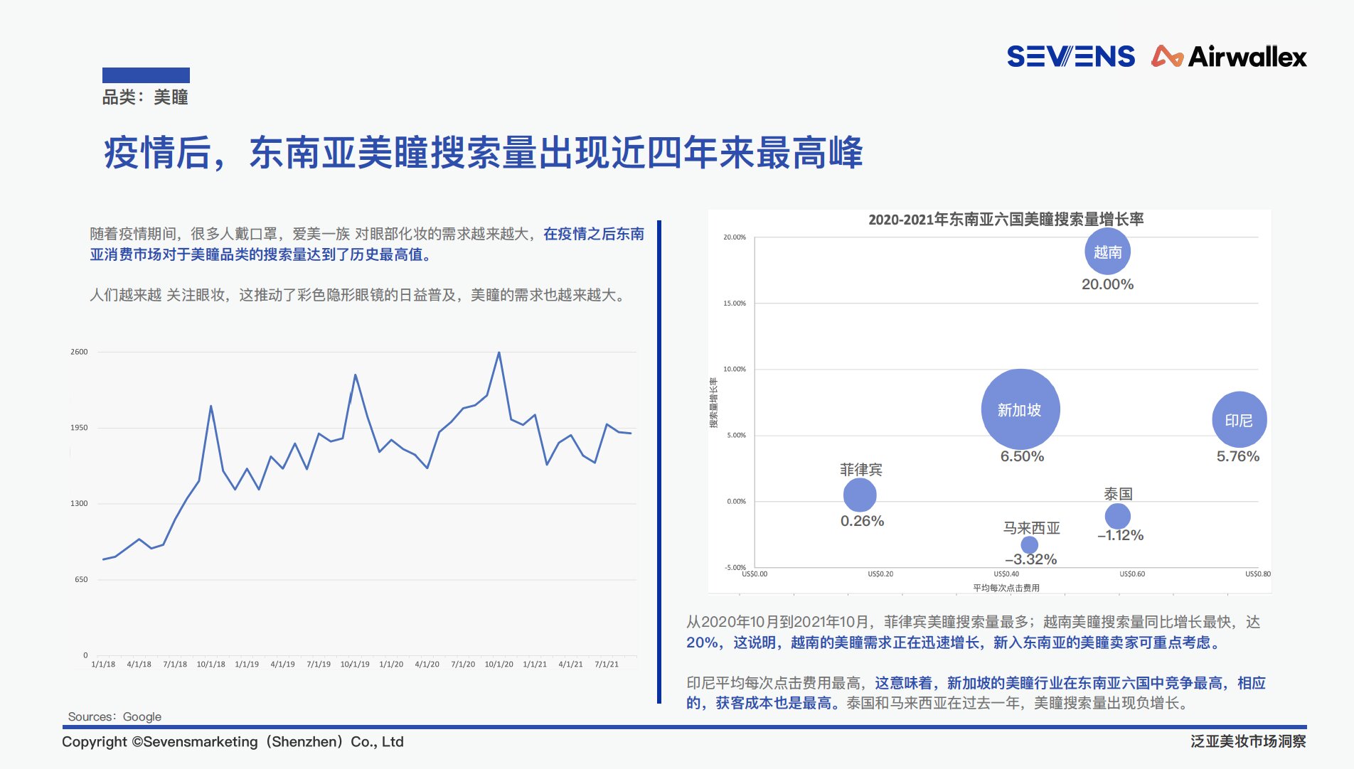 Airwallex空中云汇联合赛文思发布《2022泛亚美妆出海行业报告》，探索国货美妆出海全攻略