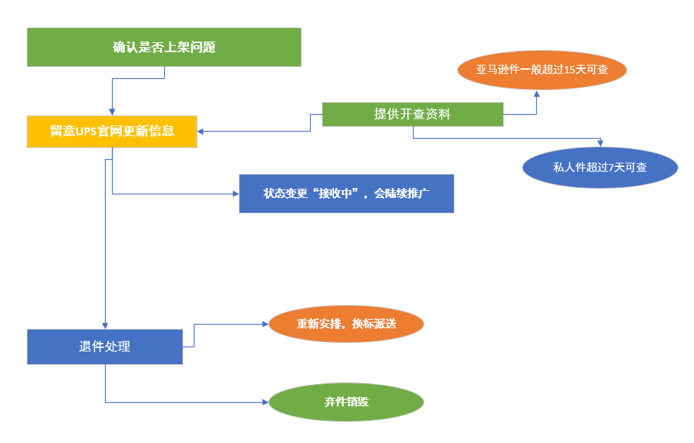 海外仓发货流程图图片