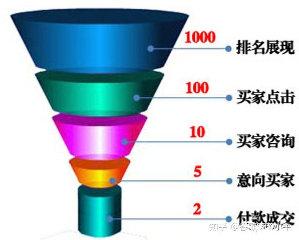 转化率，不关SEO的事？