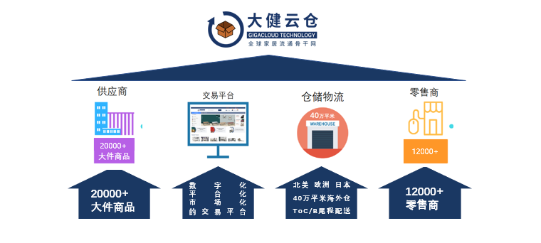 大健云仓开店价格,费用,推荐,哪家好-雨果跨境