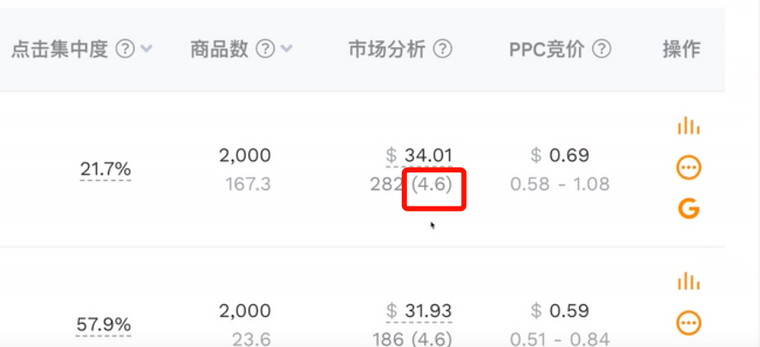 亚马逊选品需要关注的点击集中度、PPC及市场评分分别是什么?
