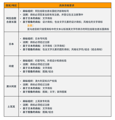 如何进行亚马逊品牌注册？