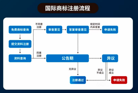 为什么要注册商标？如何注册商标？