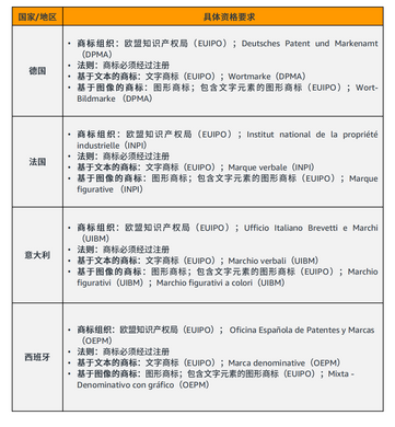 如何进行亚马逊品牌注册？