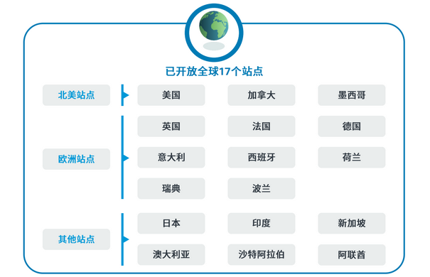 卖家选择亚马逊站点应该考虑哪些因素？
