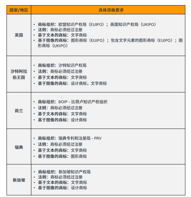 如何进行亚马逊品牌注册？