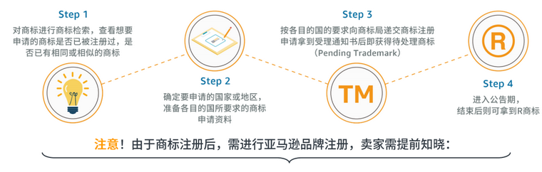 如何进行亚马逊品牌注册？