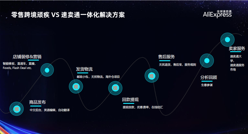 速卖通代运营需不需要找，什么样的商家适合找代运营公司