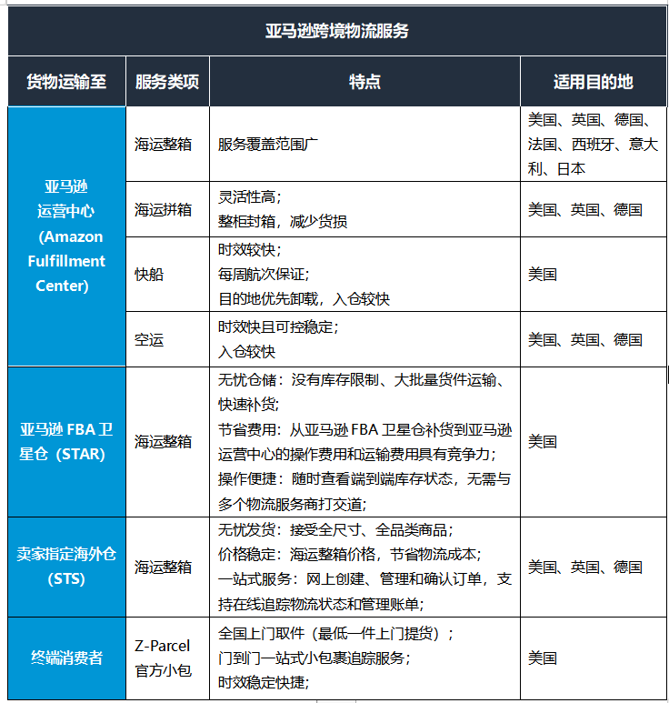 備戰(zhàn)2022跨境年中旺季，如何合理規(guī)劃您的商品入倉到亞馬遜FBA倉庫，亞馬遜跨境物流寶典趕緊收藏！