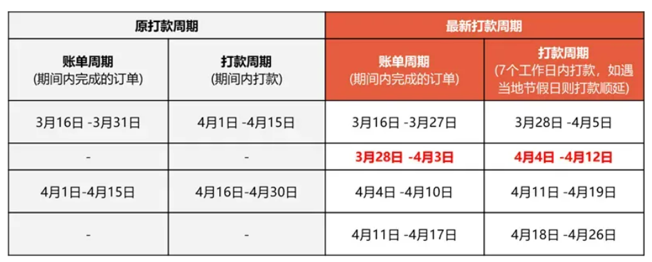 越南回款周期shopee-越南打款到国内几天可以到账