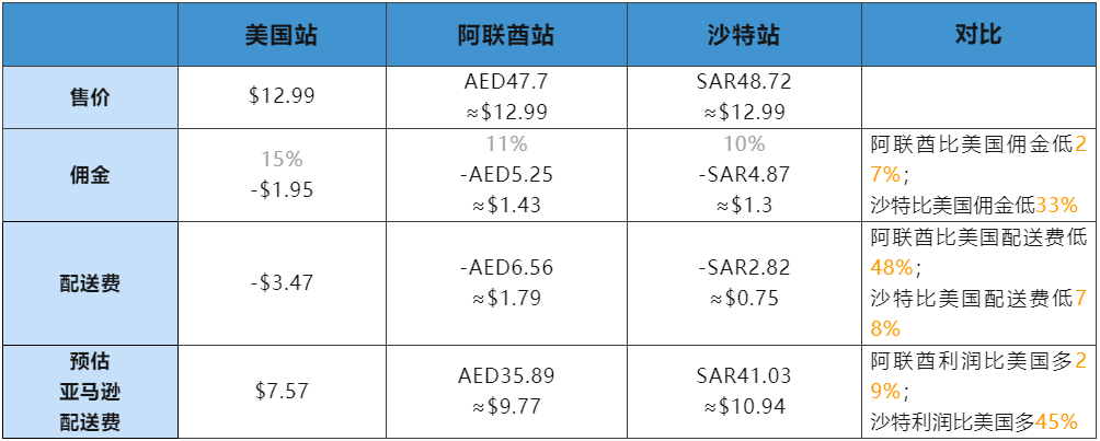 豪气站点要腾飞！深度解析2022亚马逊中东站到底怎么赚