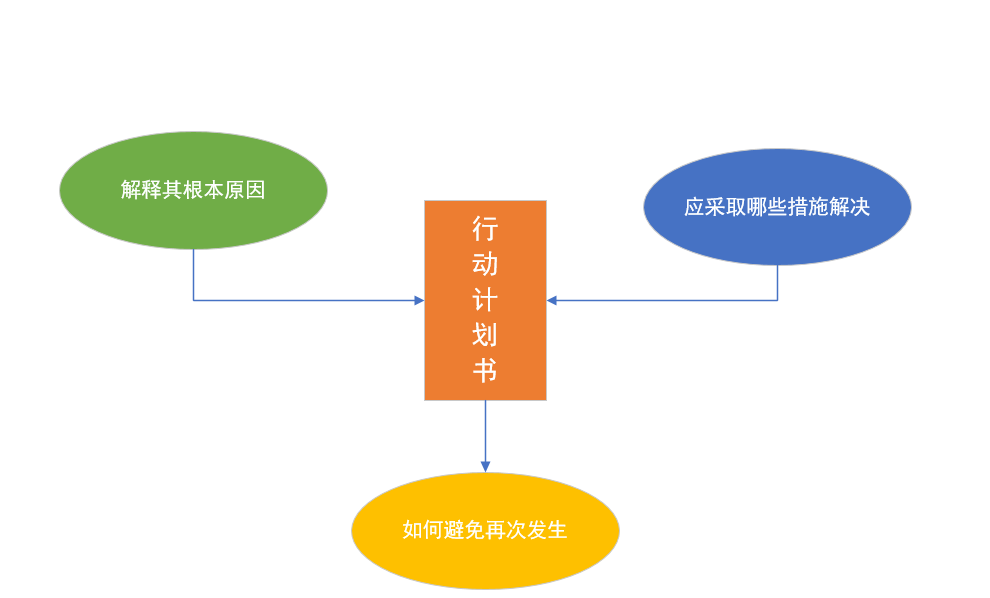 如何编写POA，教你这几招