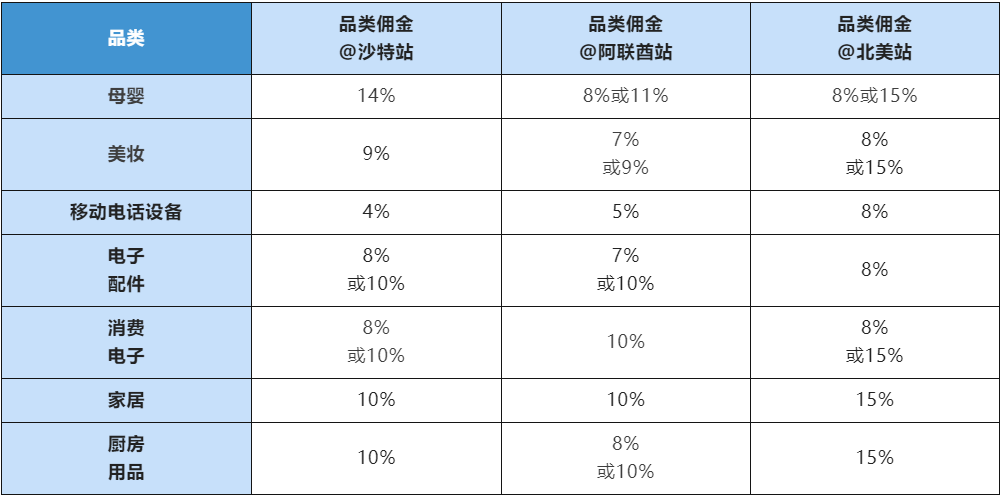 豪气站点要腾飞！深度解析2022亚马逊中东站到底怎么赚