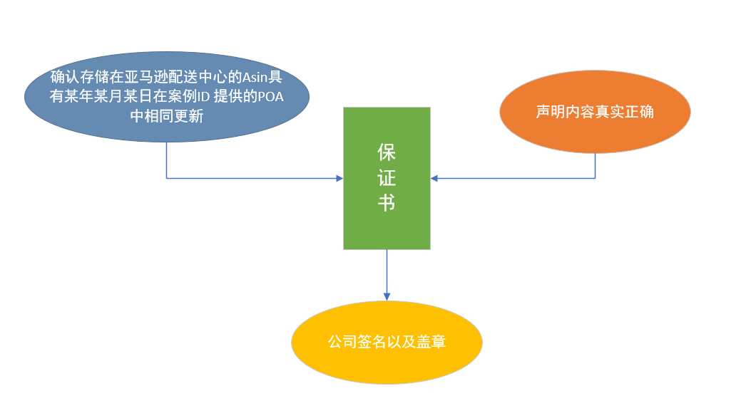 如何编写POA，教你这几招