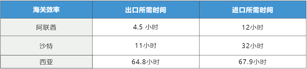 豪气站点要腾飞！深度解析2022亚马逊中东站到底怎么赚