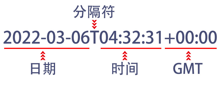 亚马逊 订单出单时间分布 分析教程
