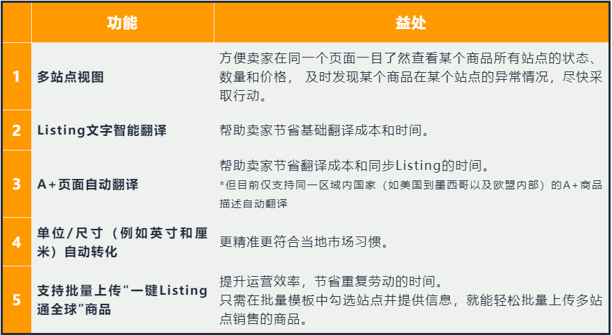 从未如此简单！只做1个Listing，即可直接拓到17个亚马逊海外站点！