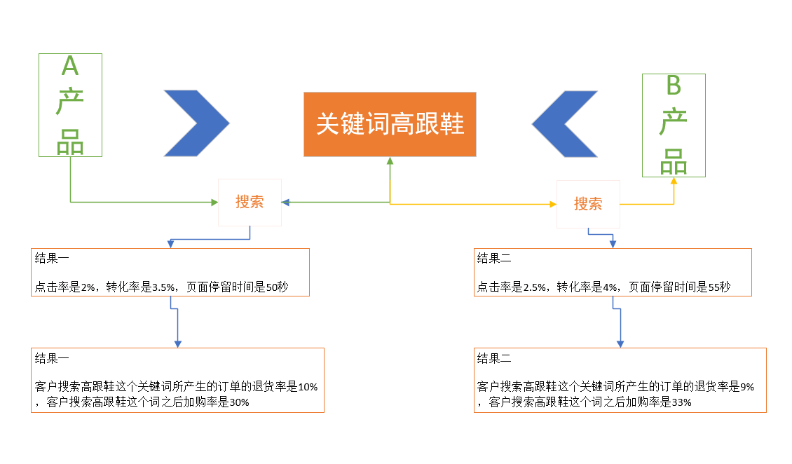 亚马逊广告推排名是伪命题还是真命题