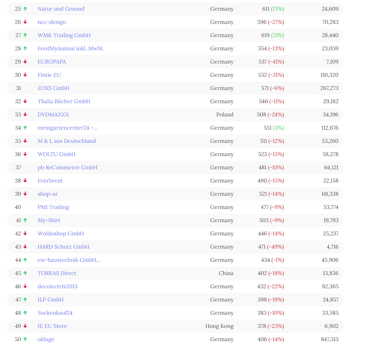 盘点2022年亚马逊十大站点TOP100超级卖家（最新最全数据）