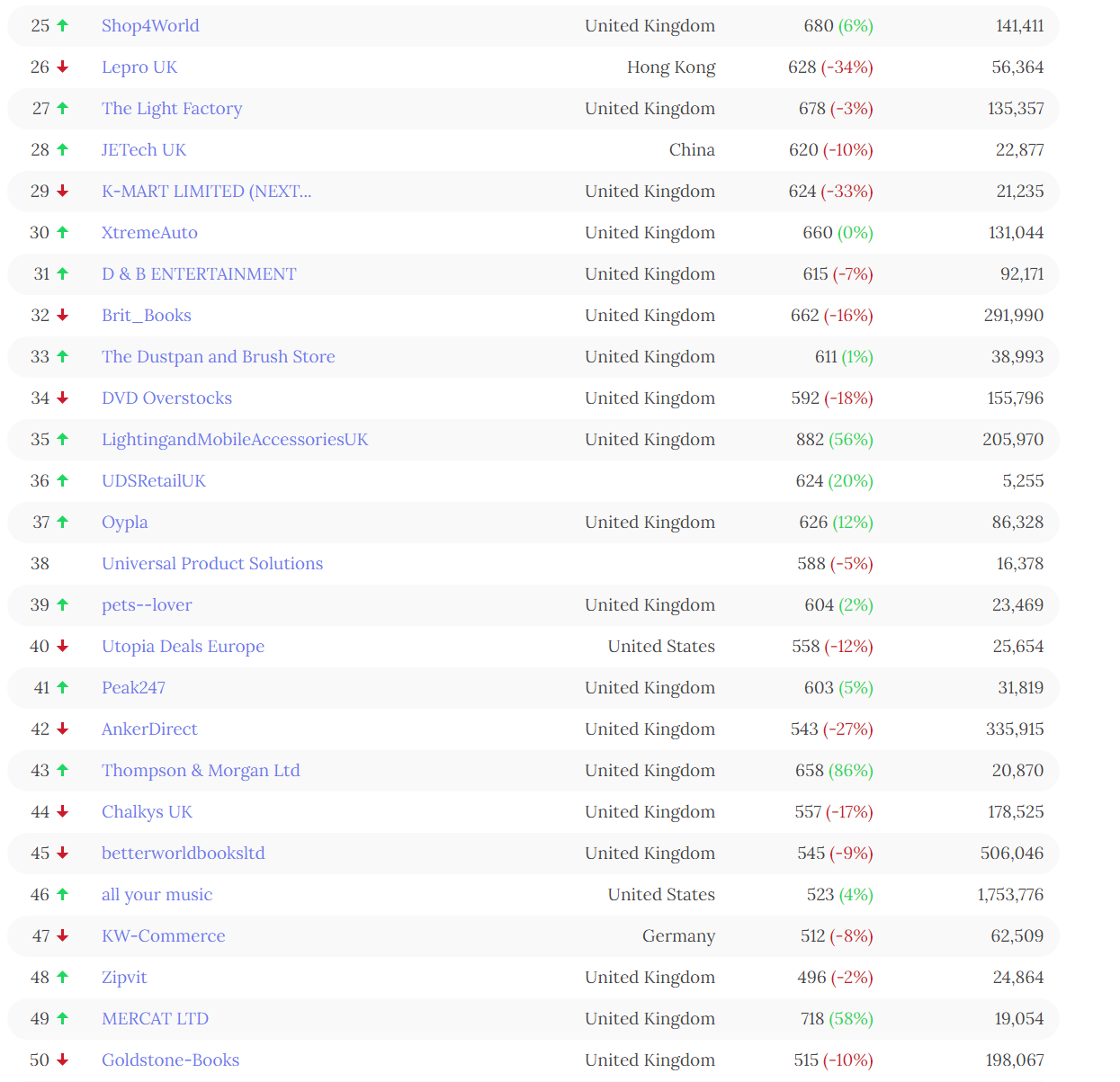 盘点2022年亚马逊十大站点TOP100超级卖家（最新最全数据）