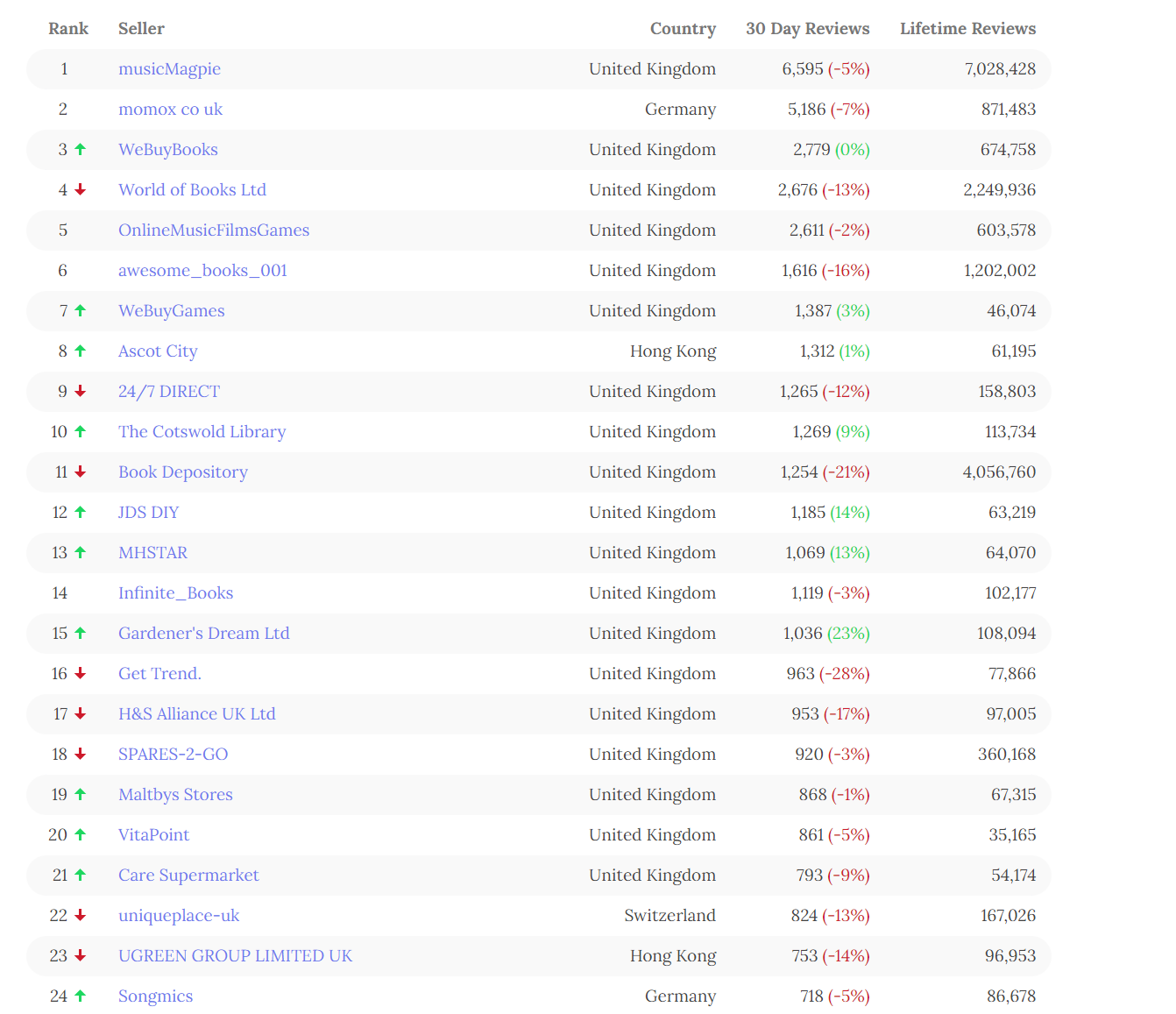 盘点2022年亚马逊十大站点TOP100超级卖家（最新最全数据）