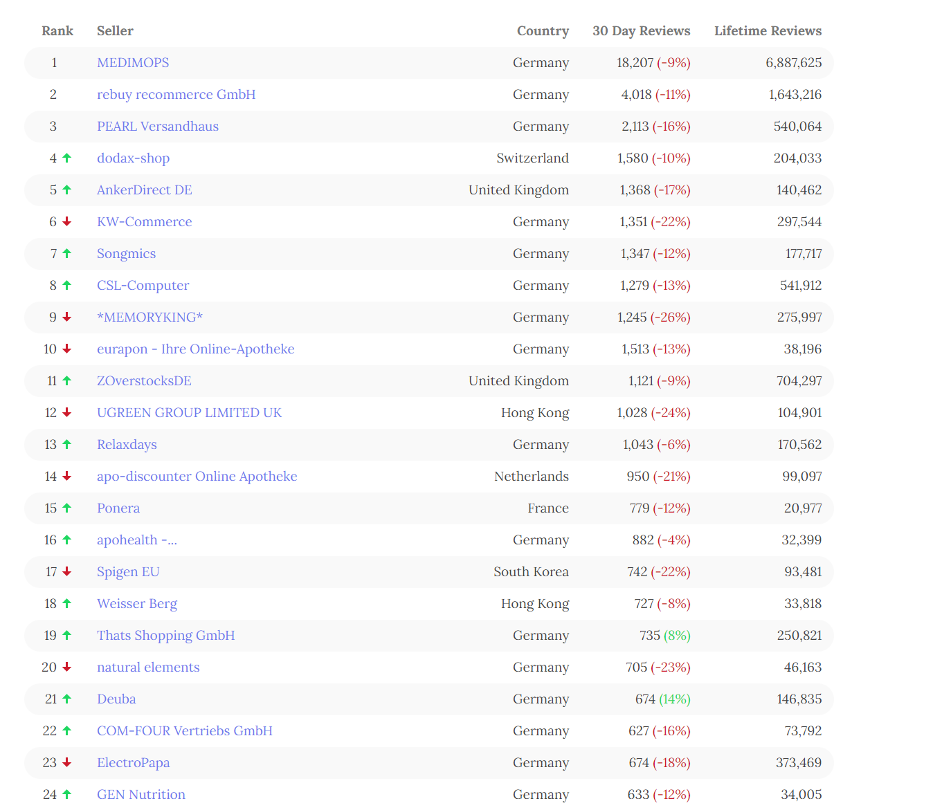 盘点2022年亚马逊十大站点TOP100超级卖家（最新最全数据）