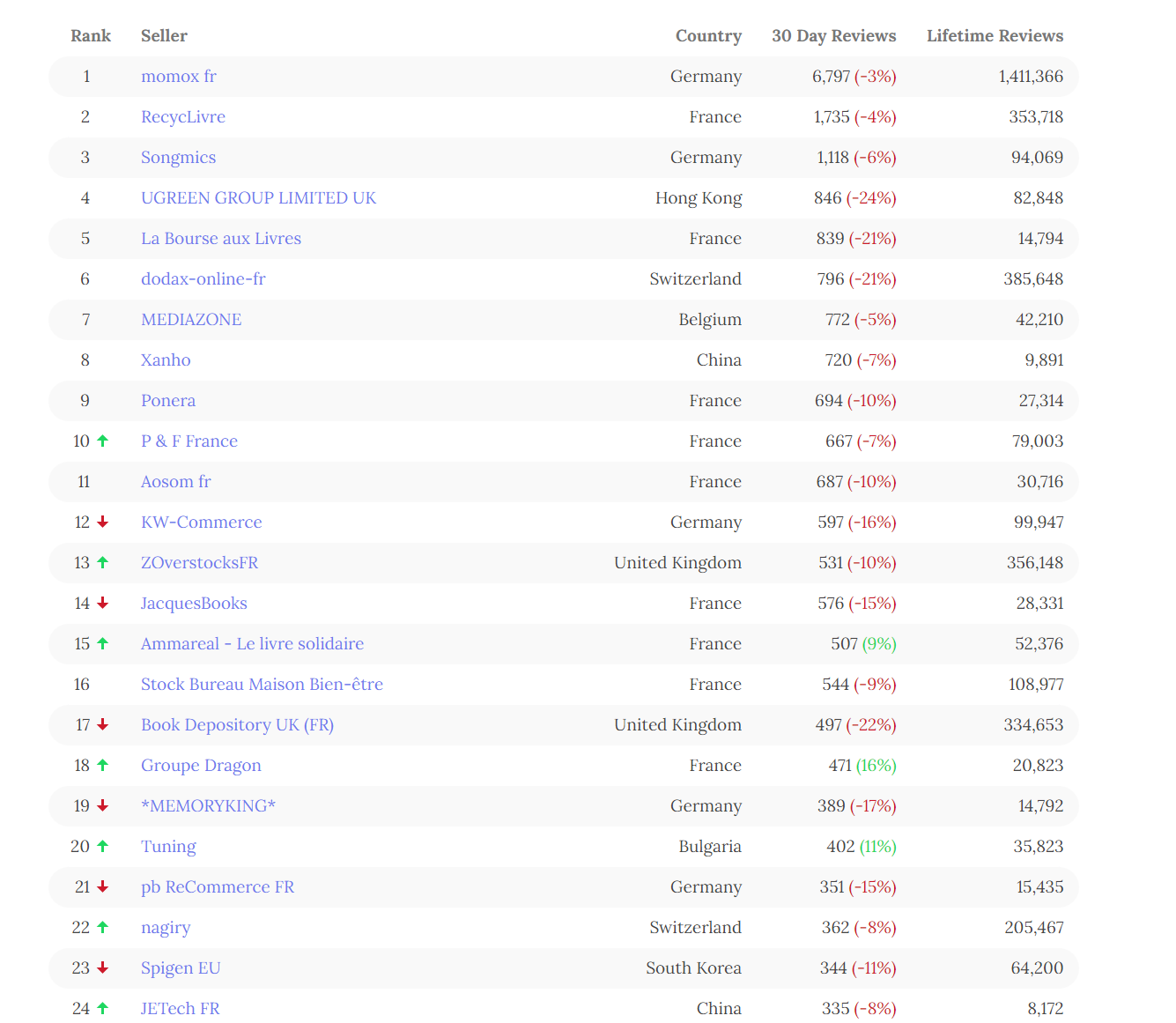 盘点2022年亚马逊十大站点TOP100超级卖家（最新最全数据）