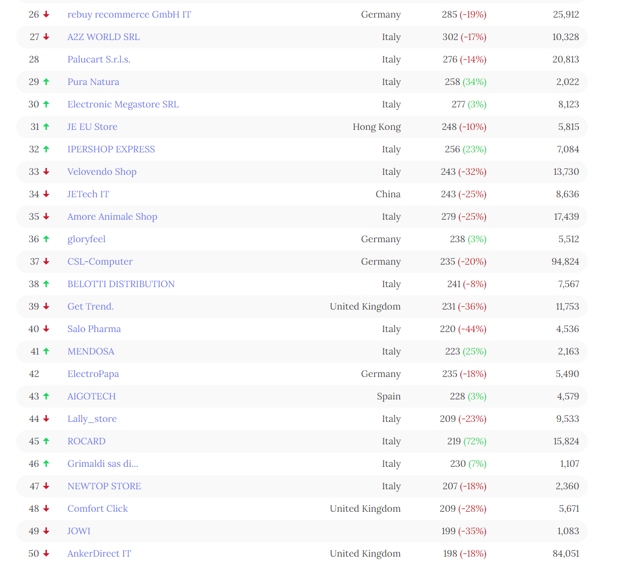 盘点2022年亚马逊十大站点TOP100超级卖家（最新最全数据）