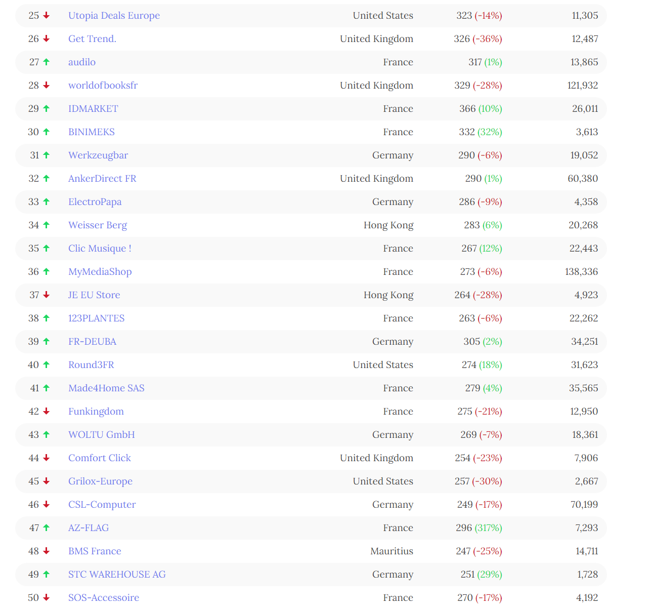 盘点2022年亚马逊十大站点TOP100超级卖家（最新最全数据）