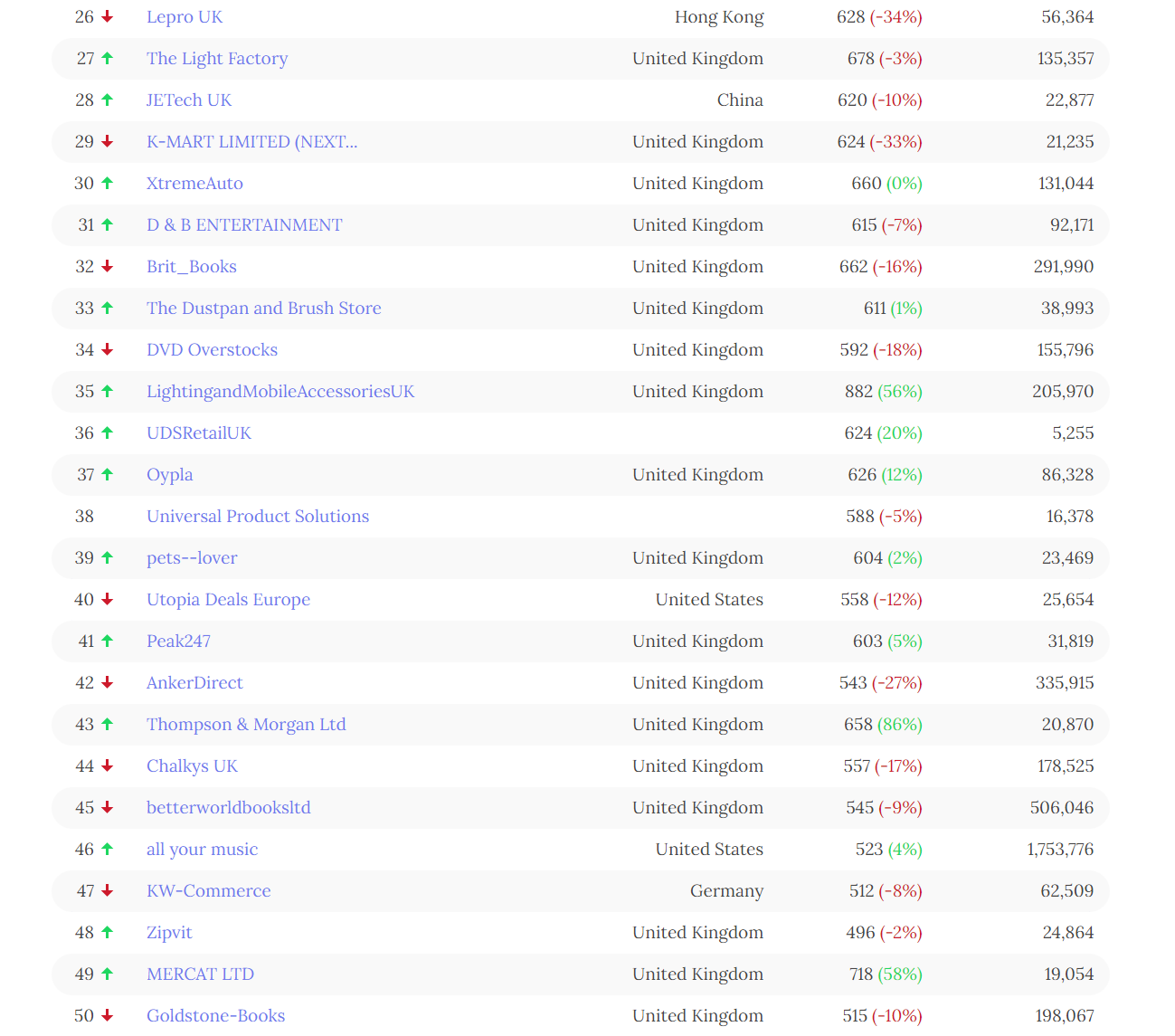 盘点2022年亚马逊十大站点TOP100超级卖家（最新最全数据）