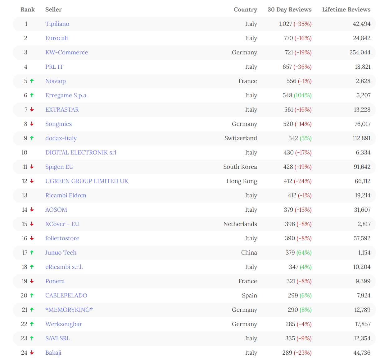 盘点2022年亚马逊十大站点TOP100超级卖家（最新最全数据）